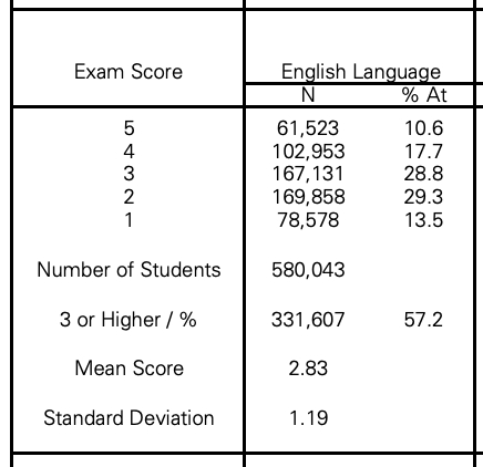AP English Language and Composition Test Score